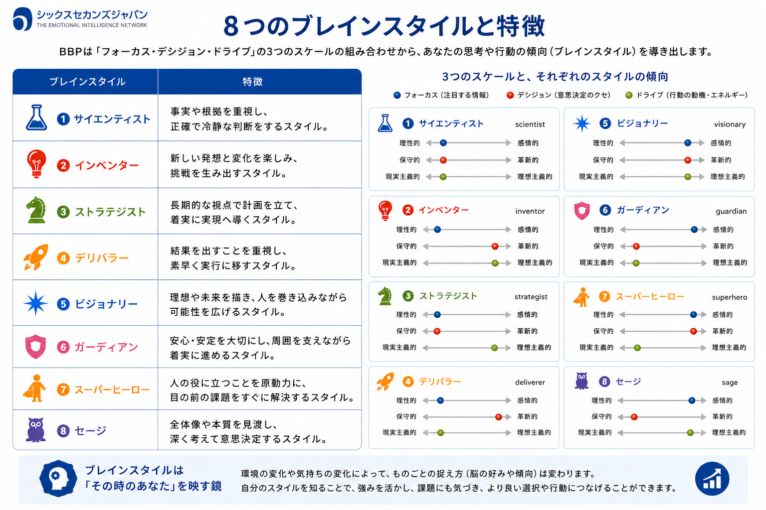 8つのブレインスタイルと、それぞれの特徴