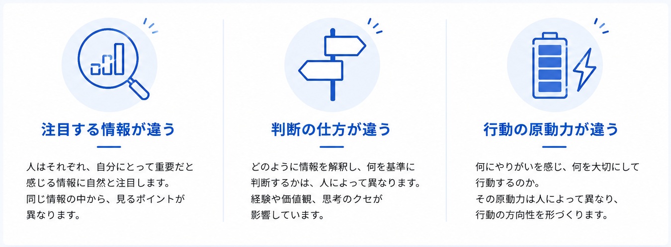 注目する情報・判断の仕方・行動の原動力の違い